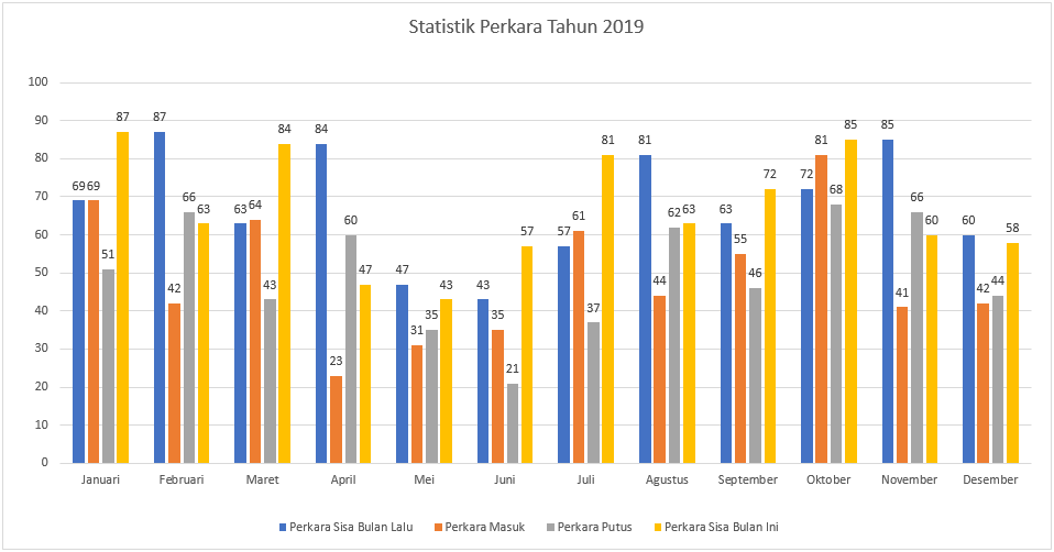 Statistik Perkara Tahun 2019.PNG