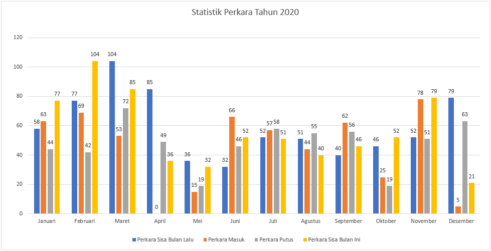 Statistik Perkara Tahun 2020.PNG