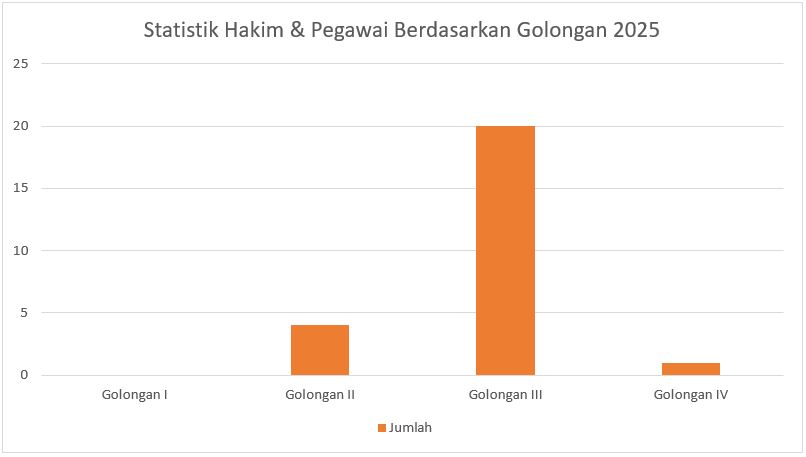 Berdasarkan Golongan Juni 2025