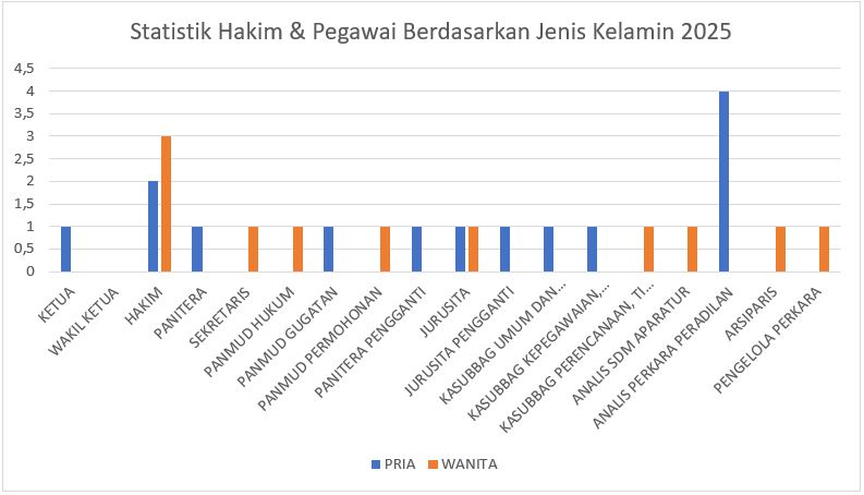 Berdasarkan Jenis Kelamin Juni 2025