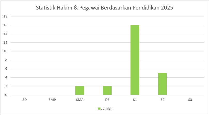 Berdasarkan Pendidikan Juni 2025